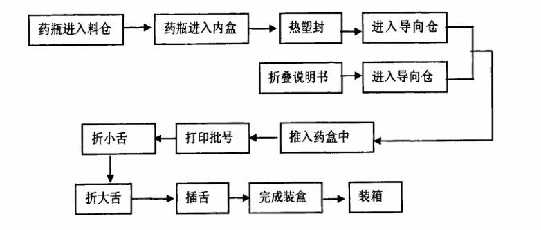 自动装盒机的流程.png