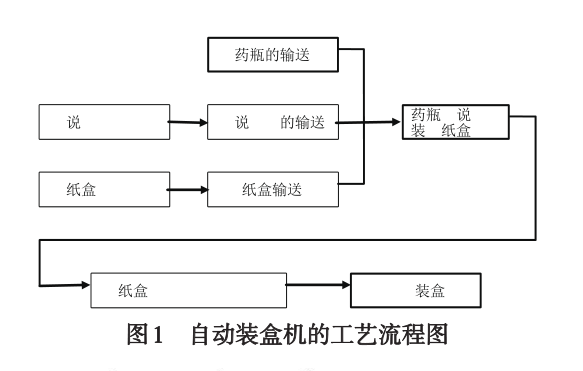 自动装盒机的工艺流程图.png