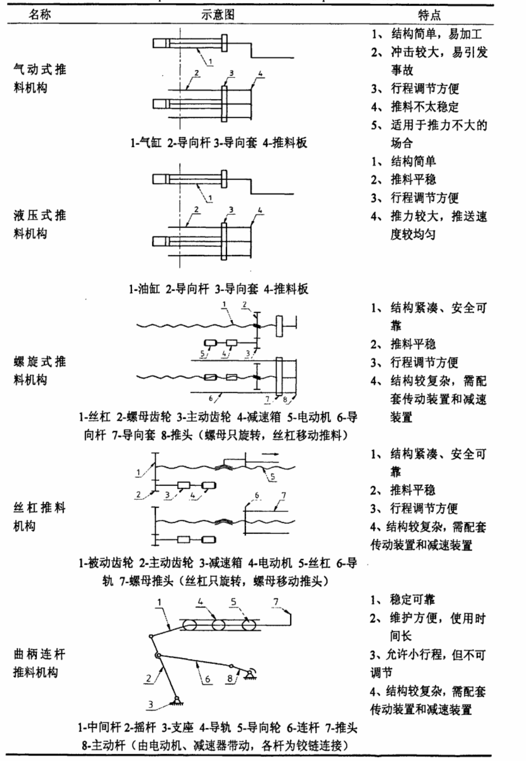 常用推料机构的原理与特点.png