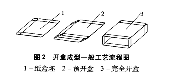 自动装盒机开盒成型