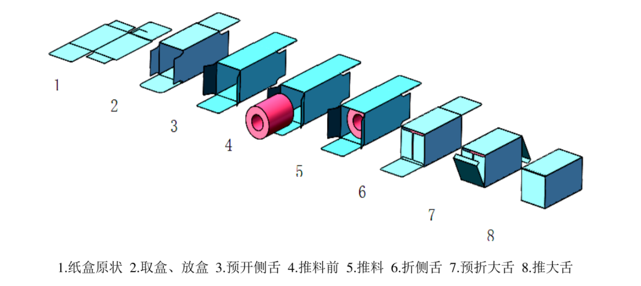 新款装盒工序流程