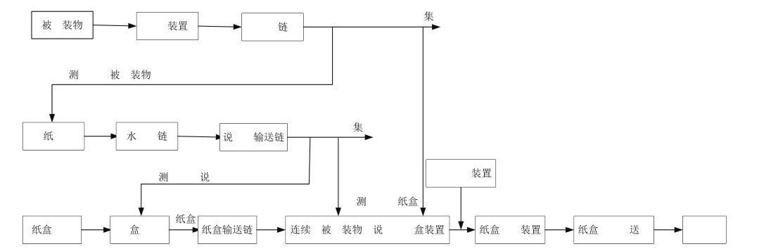 多功能自动装盒机工作原理流程图