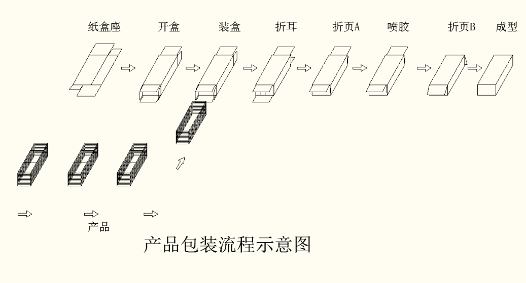 口服液智能包装生产线定制标准