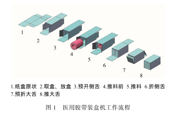装盒机的工作流程.png