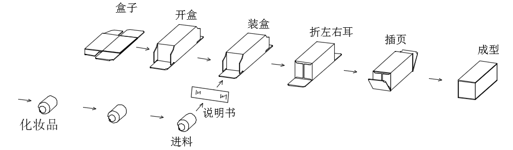 用装盒机实现全自动装盒对纸盒有哪些要求？