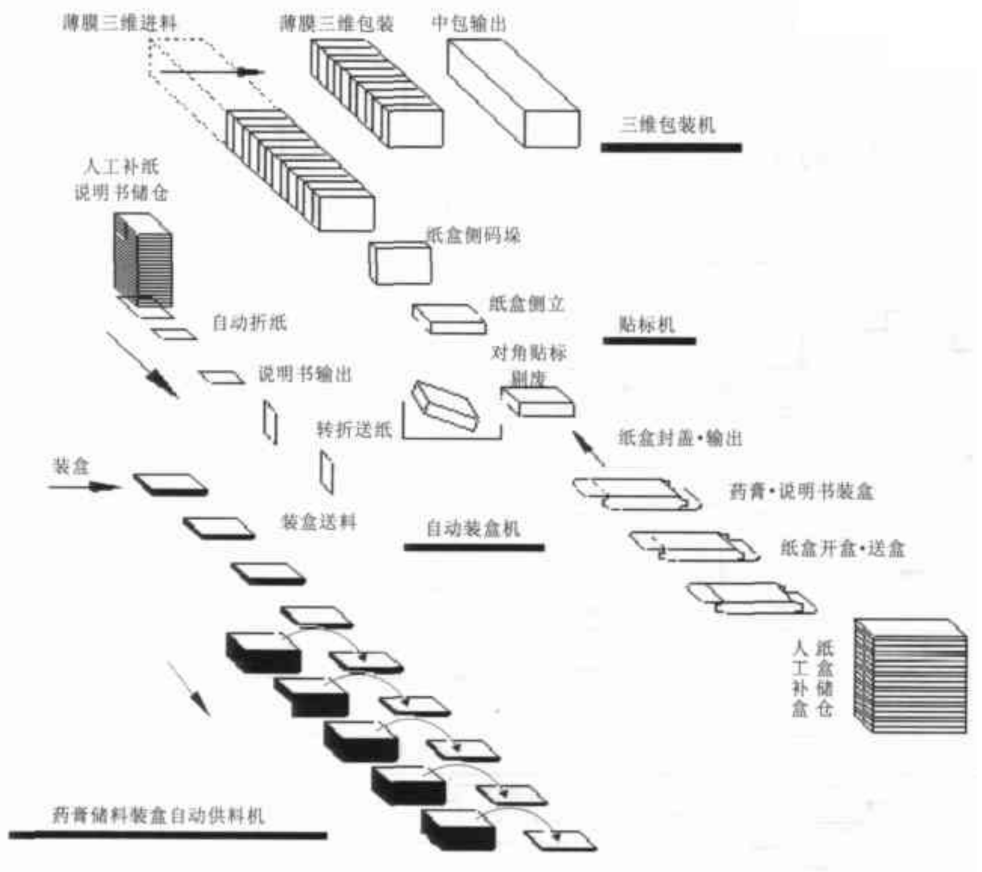 膏药贴剂类自动装盒生产线工作示意图