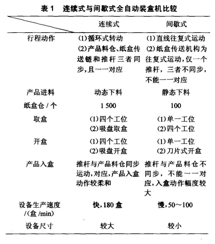 连续式与间歇式全自动装盒机