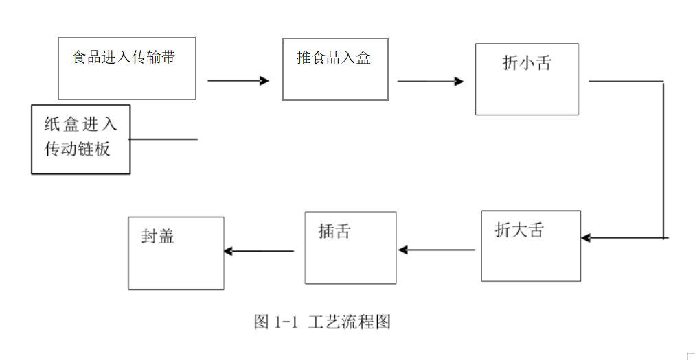 食品装盒机工艺流程