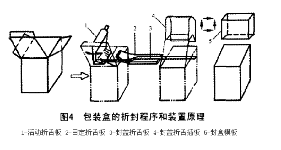 包装盒的折封程序盒装置原理