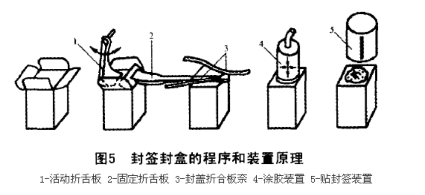 封签封盒的程序和装置原理