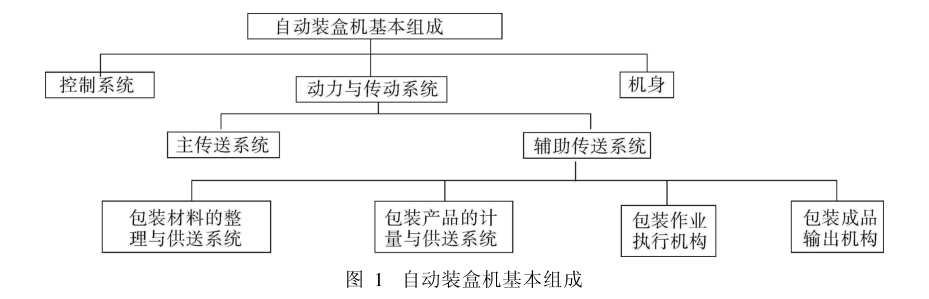 自动装盒机基本组成