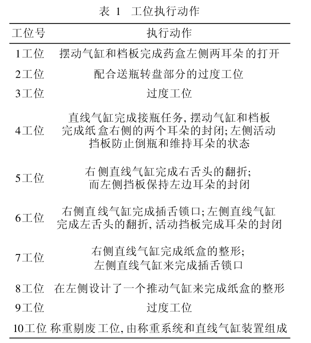 自动装盒机执行动作