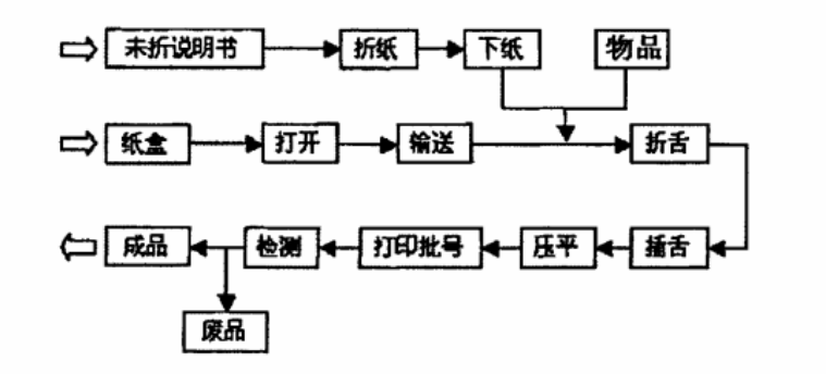 装盒机工作流程
