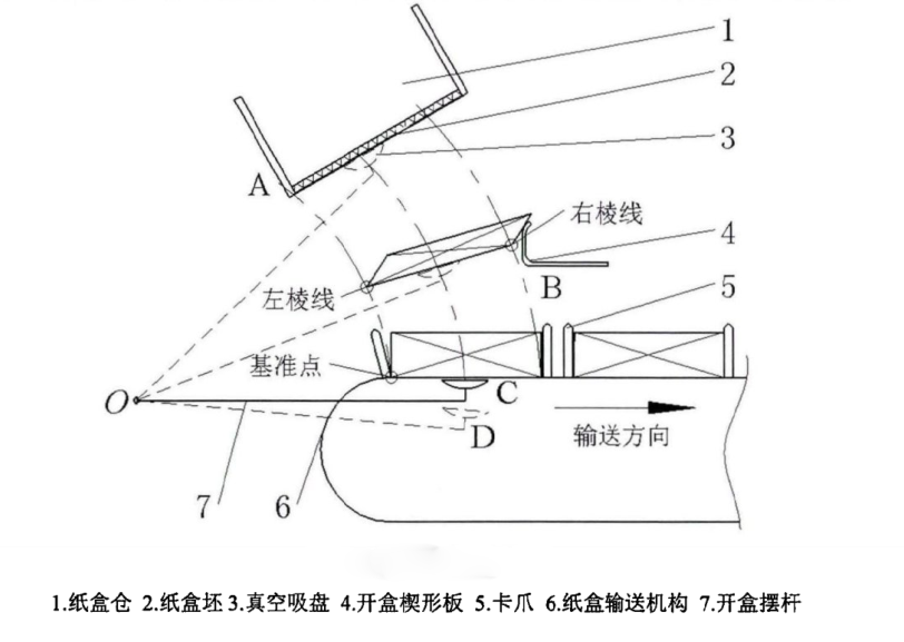 自动装盒机开盒成型的工艺