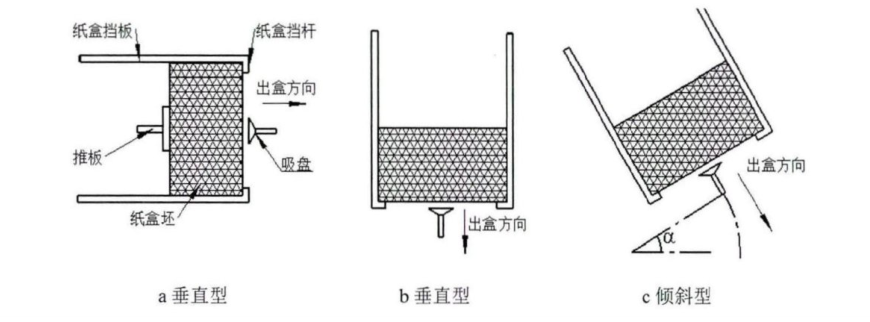 水平型、垂直型和倾斜型3种自动装盒机纸盒仓哪种更好