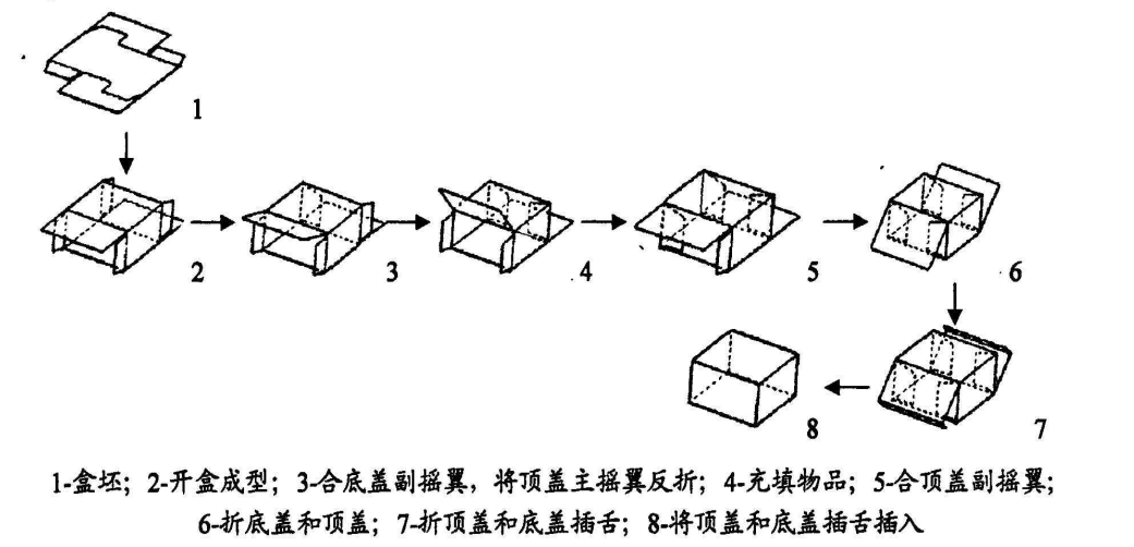 全自动装盒机工艺路线讲解