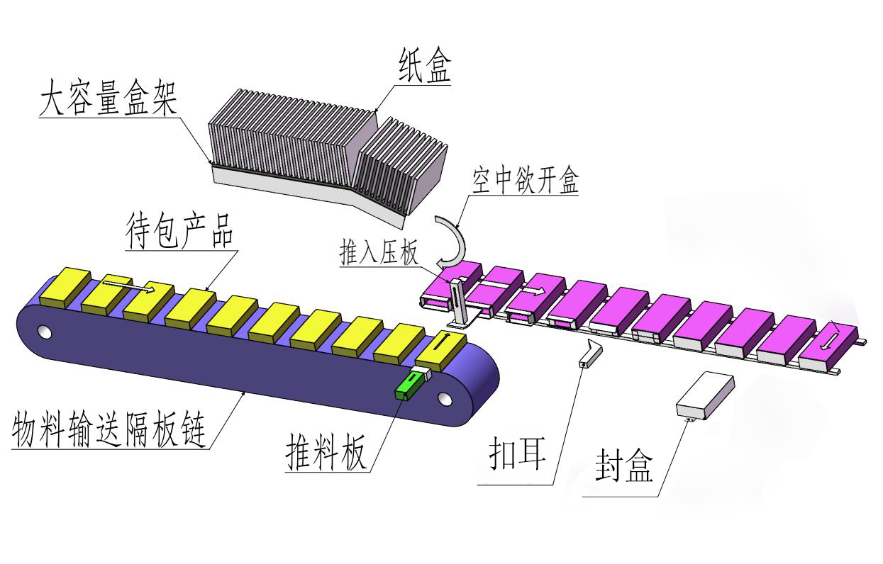 袋装产品装盒机应用特点